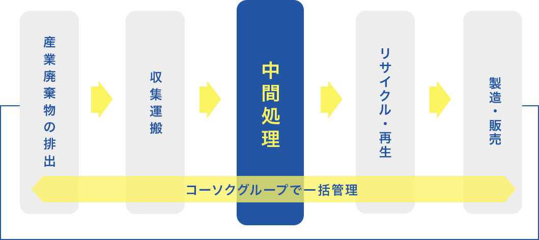 中間処理・リサイクルの流れ