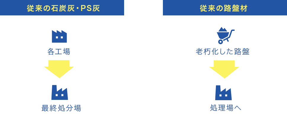 従来の産業廃棄物フロー