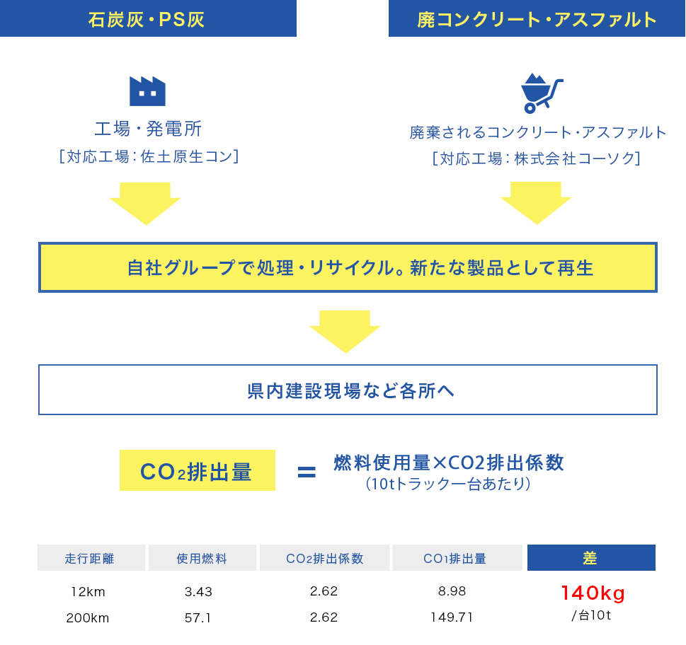 コーソクのリサイクル処理フロー