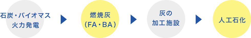 燃焼灰の中間処理・製造化の流れ