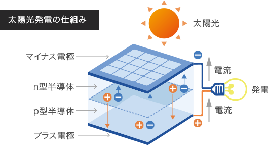 太陽光発電の仕組み